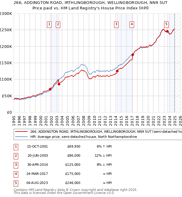 266, ADDINGTON ROAD, IRTHLINGBOROUGH, WELLINGBOROUGH, NN9 5UT: Price paid vs HM Land Registry's House Price Index