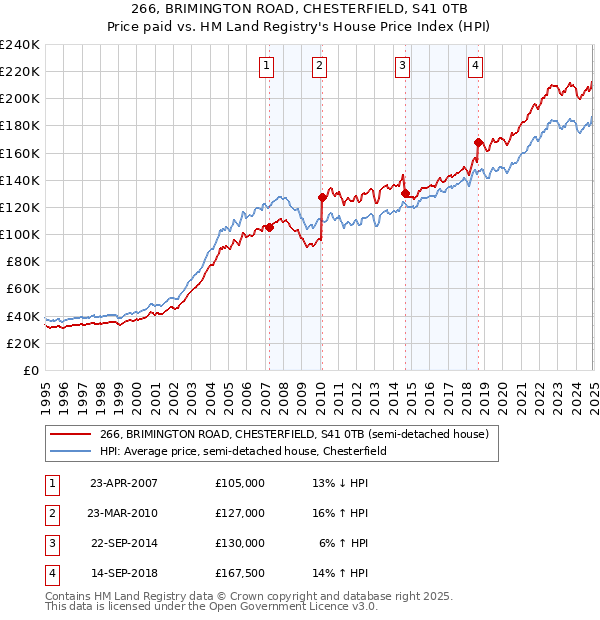 266, BRIMINGTON ROAD, CHESTERFIELD, S41 0TB: Price paid vs HM Land Registry's House Price Index