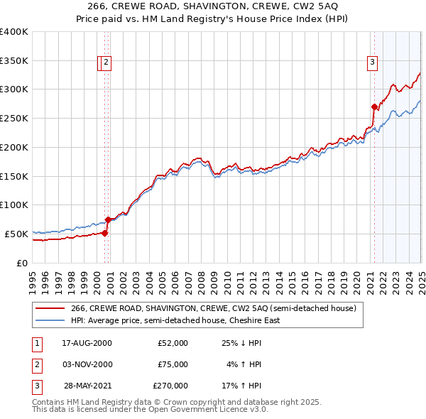 266, CREWE ROAD, SHAVINGTON, CREWE, CW2 5AQ: Price paid vs HM Land Registry's House Price Index