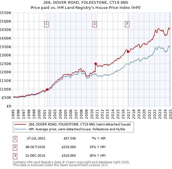 266, DOVER ROAD, FOLKESTONE, CT19 6NS: Price paid vs HM Land Registry's House Price Index