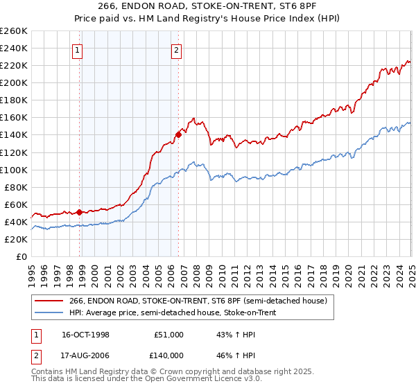 266, ENDON ROAD, STOKE-ON-TRENT, ST6 8PF: Price paid vs HM Land Registry's House Price Index