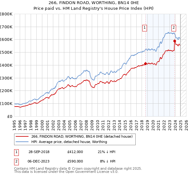 266, FINDON ROAD, WORTHING, BN14 0HE: Price paid vs HM Land Registry's House Price Index