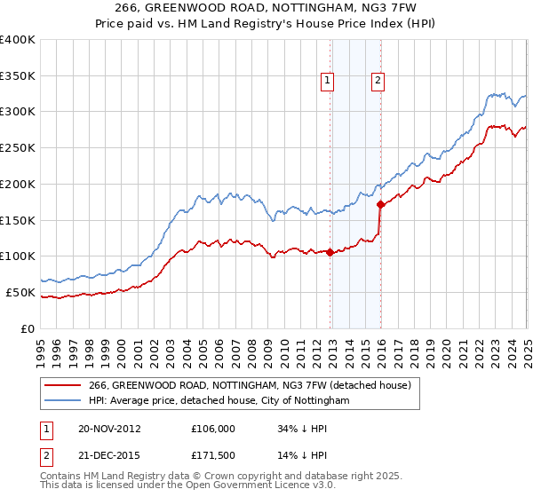 266, GREENWOOD ROAD, NOTTINGHAM, NG3 7FW: Price paid vs HM Land Registry's House Price Index