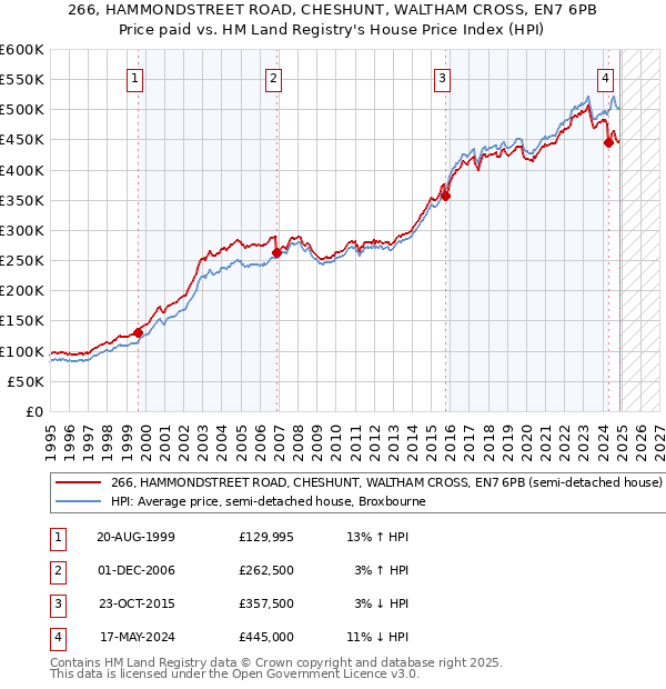 266, HAMMONDSTREET ROAD, CHESHUNT, WALTHAM CROSS, EN7 6PB: Price paid vs HM Land Registry's House Price Index