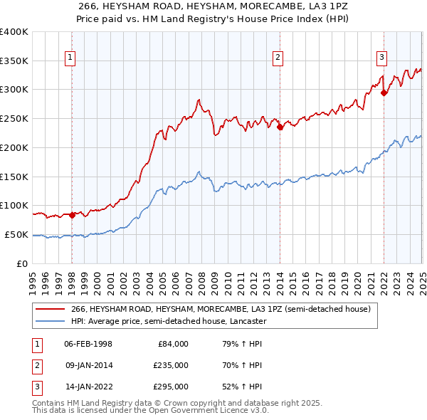 266, HEYSHAM ROAD, HEYSHAM, MORECAMBE, LA3 1PZ: Price paid vs HM Land Registry's House Price Index