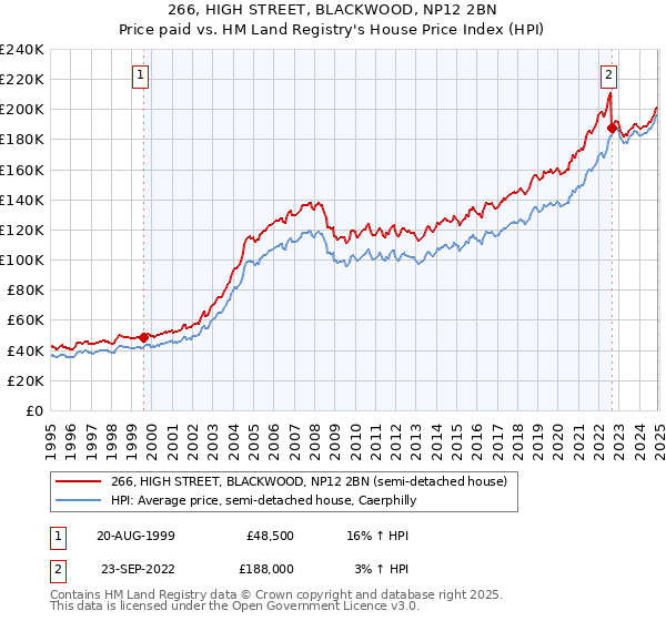 266, HIGH STREET, BLACKWOOD, NP12 2BN: Price paid vs HM Land Registry's House Price Index