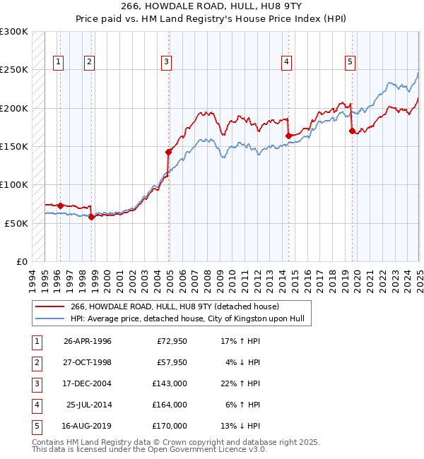 266, HOWDALE ROAD, HULL, HU8 9TY: Price paid vs HM Land Registry's House Price Index