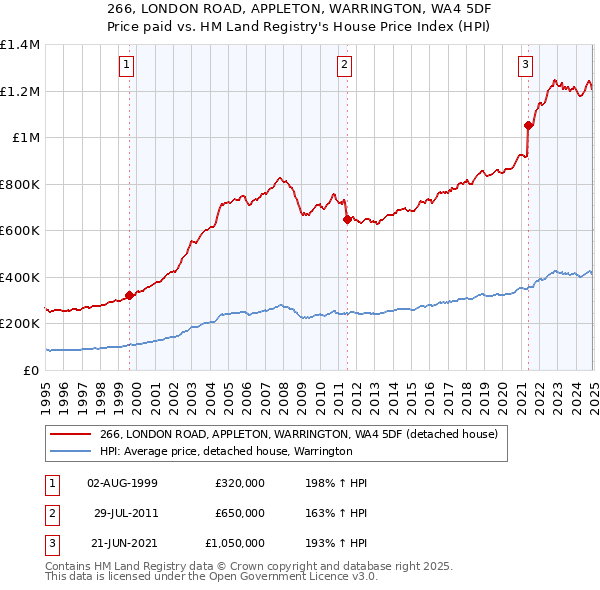 266, LONDON ROAD, APPLETON, WARRINGTON, WA4 5DF: Price paid vs HM Land Registry's House Price Index