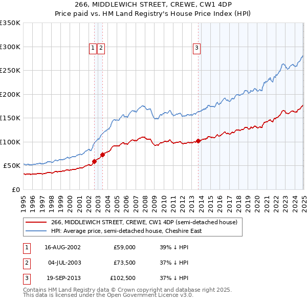 266, MIDDLEWICH STREET, CREWE, CW1 4DP: Price paid vs HM Land Registry's House Price Index