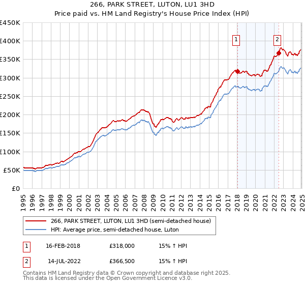 266, PARK STREET, LUTON, LU1 3HD: Price paid vs HM Land Registry's House Price Index