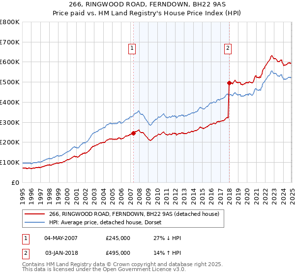 266, RINGWOOD ROAD, FERNDOWN, BH22 9AS: Price paid vs HM Land Registry's House Price Index