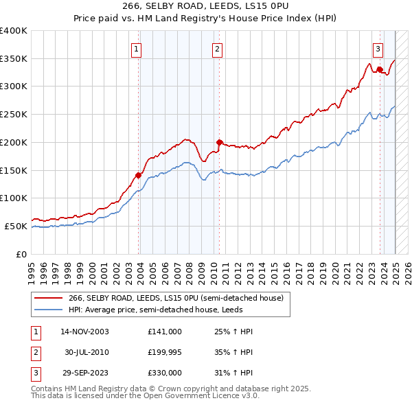 266, SELBY ROAD, LEEDS, LS15 0PU: Price paid vs HM Land Registry's House Price Index