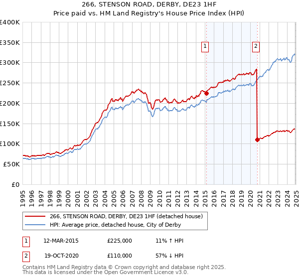 266, STENSON ROAD, DERBY, DE23 1HF: Price paid vs HM Land Registry's House Price Index