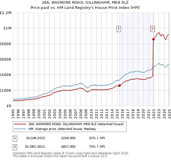 266, WIGMORE ROAD, GILLINGHAM, ME8 0LZ: Price paid vs HM Land Registry's House Price Index