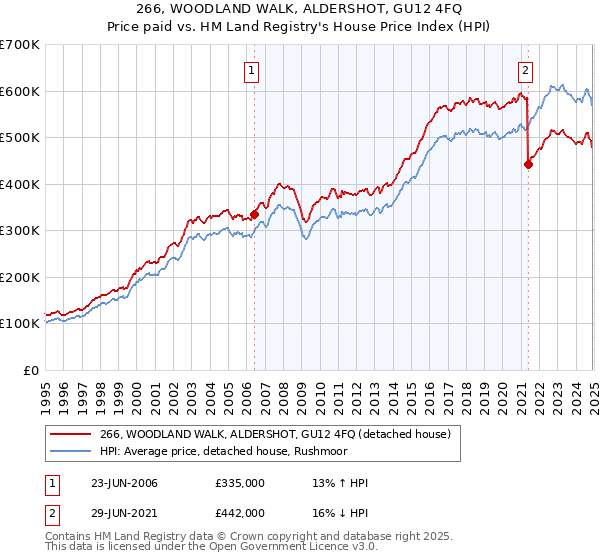266, WOODLAND WALK, ALDERSHOT, GU12 4FQ: Price paid vs HM Land Registry's House Price Index