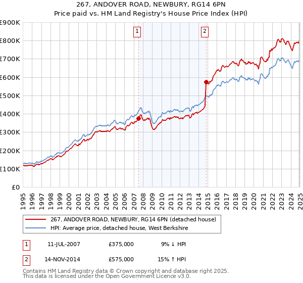 267, ANDOVER ROAD, NEWBURY, RG14 6PN: Price paid vs HM Land Registry's House Price Index