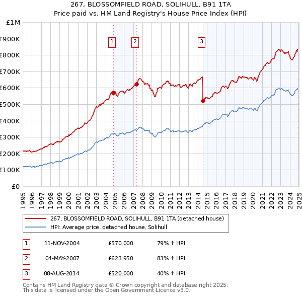 267, BLOSSOMFIELD ROAD, SOLIHULL, B91 1TA: Price paid vs HM Land Registry's House Price Index