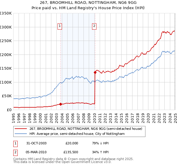 267, BROOMHILL ROAD, NOTTINGHAM, NG6 9GG: Price paid vs HM Land Registry's House Price Index