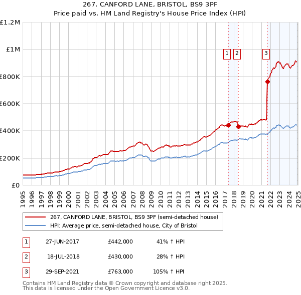 267, CANFORD LANE, BRISTOL, BS9 3PF: Price paid vs HM Land Registry's House Price Index