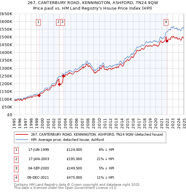 267, CANTERBURY ROAD, KENNINGTON, ASHFORD, TN24 9QW: Price paid vs HM Land Registry's House Price Index