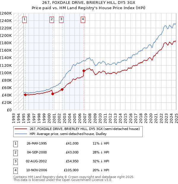 267, FOXDALE DRIVE, BRIERLEY HILL, DY5 3GX: Price paid vs HM Land Registry's House Price Index