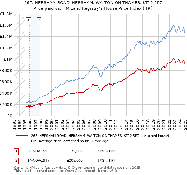 267, HERSHAM ROAD, HERSHAM, WALTON-ON-THAMES, KT12 5PZ: Price paid vs HM Land Registry's House Price Index