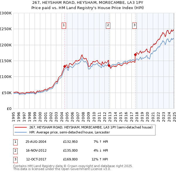 267, HEYSHAM ROAD, HEYSHAM, MORECAMBE, LA3 1PY: Price paid vs HM Land Registry's House Price Index