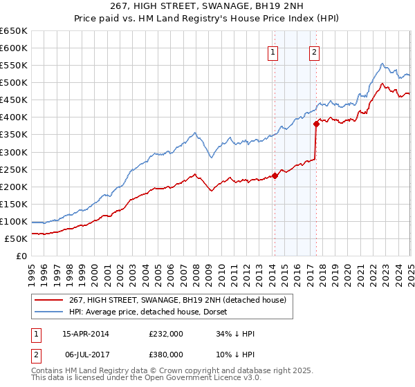 267, HIGH STREET, SWANAGE, BH19 2NH: Price paid vs HM Land Registry's House Price Index