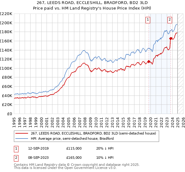 267, LEEDS ROAD, ECCLESHILL, BRADFORD, BD2 3LD: Price paid vs HM Land Registry's House Price Index