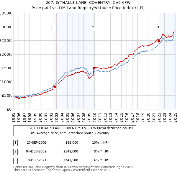 267, LYTHALLS LANE, COVENTRY, CV6 6FW: Price paid vs HM Land Registry's House Price Index