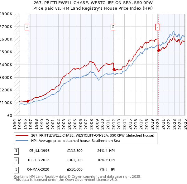 267, PRITTLEWELL CHASE, WESTCLIFF-ON-SEA, SS0 0PW: Price paid vs HM Land Registry's House Price Index