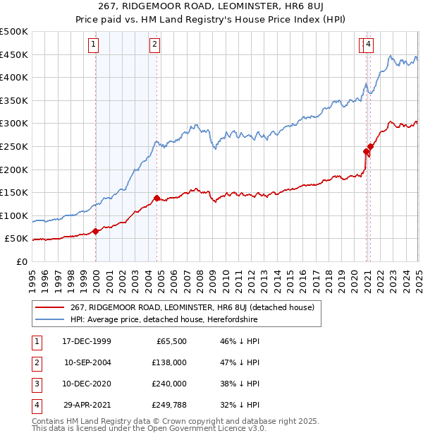 267, RIDGEMOOR ROAD, LEOMINSTER, HR6 8UJ: Price paid vs HM Land Registry's House Price Index