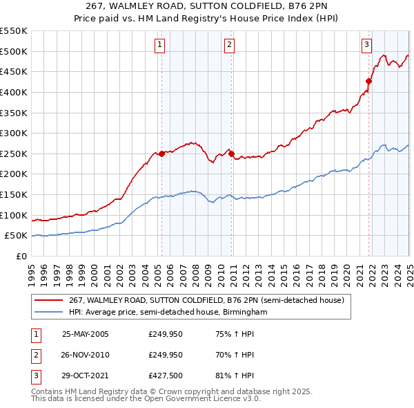 267, WALMLEY ROAD, SUTTON COLDFIELD, B76 2PN: Price paid vs HM Land Registry's House Price Index