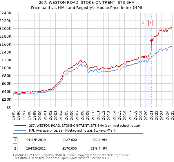 267, WESTON ROAD, STOKE-ON-TRENT, ST3 6HA: Price paid vs HM Land Registry's House Price Index