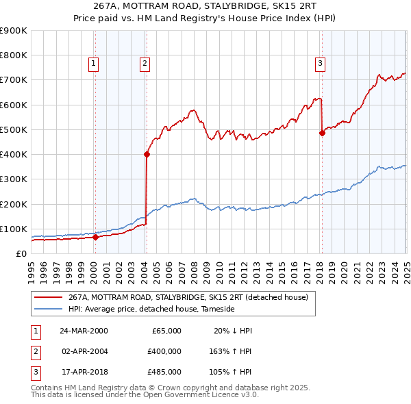 267A, MOTTRAM ROAD, STALYBRIDGE, SK15 2RT: Price paid vs HM Land Registry's House Price Index