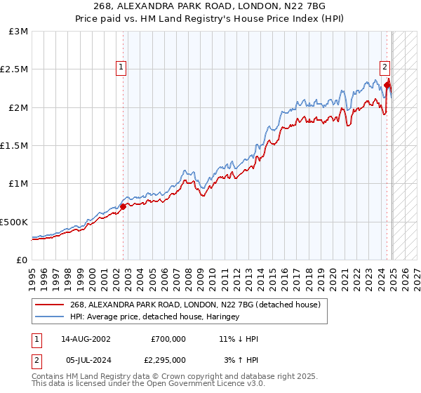 268, ALEXANDRA PARK ROAD, LONDON, N22 7BG: Price paid vs HM Land Registry's House Price Index