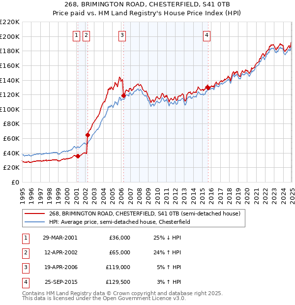 268, BRIMINGTON ROAD, CHESTERFIELD, S41 0TB: Price paid vs HM Land Registry's House Price Index