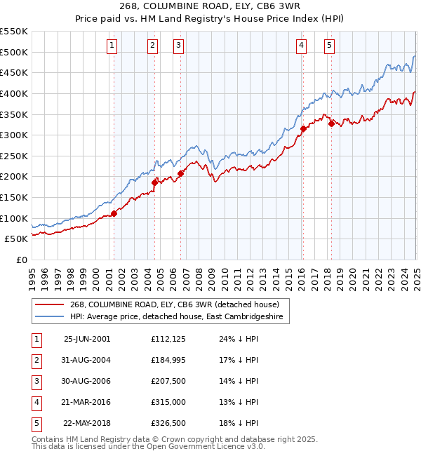 268, COLUMBINE ROAD, ELY, CB6 3WR: Price paid vs HM Land Registry's House Price Index