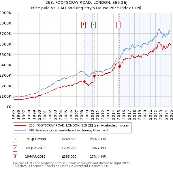 268, FOOTSCRAY ROAD, LONDON, SE9 2EJ: Price paid vs HM Land Registry's House Price Index