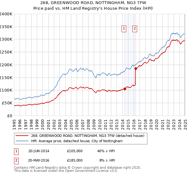 268, GREENWOOD ROAD, NOTTINGHAM, NG3 7FW: Price paid vs HM Land Registry's House Price Index