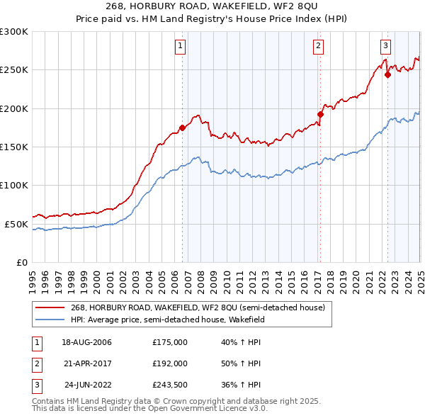 268, HORBURY ROAD, WAKEFIELD, WF2 8QU: Price paid vs HM Land Registry's House Price Index