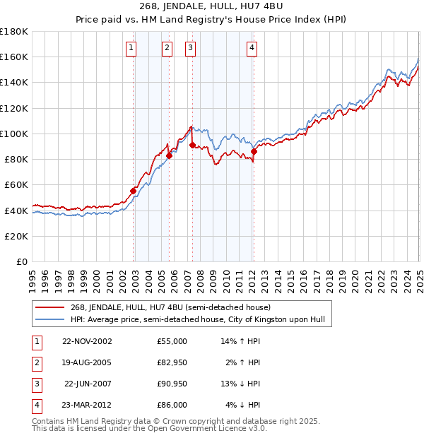 268, JENDALE, HULL, HU7 4BU: Price paid vs HM Land Registry's House Price Index