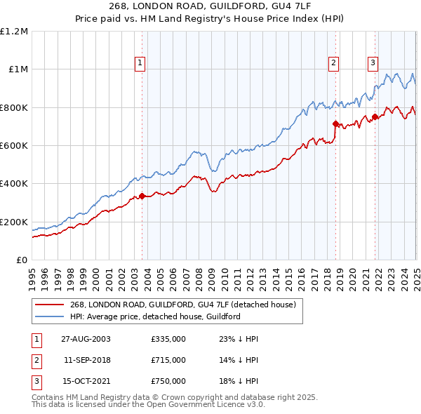 268, LONDON ROAD, GUILDFORD, GU4 7LF: Price paid vs HM Land Registry's House Price Index