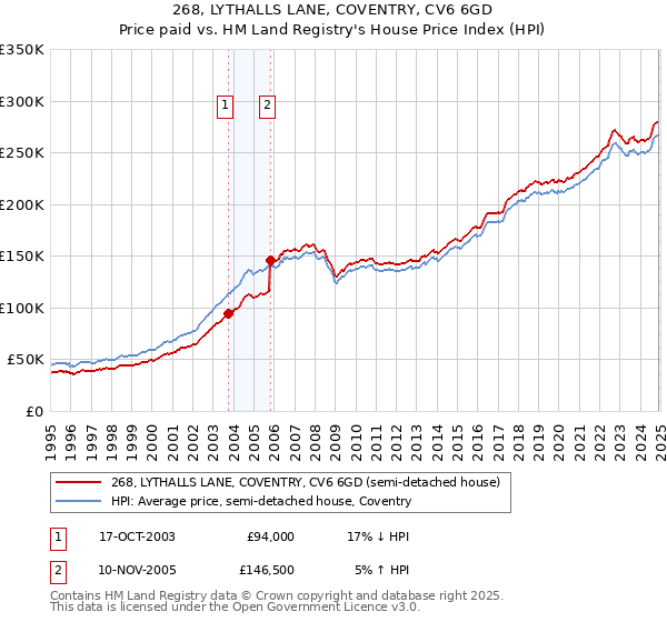 268, LYTHALLS LANE, COVENTRY, CV6 6GD: Price paid vs HM Land Registry's House Price Index