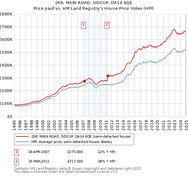 268, MAIN ROAD, SIDCUP, DA14 6QE: Price paid vs HM Land Registry's House Price Index