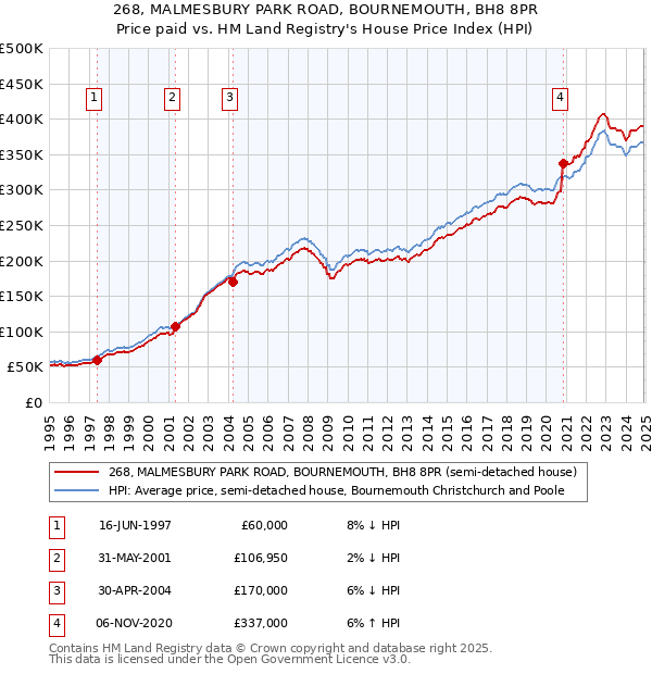 268, MALMESBURY PARK ROAD, BOURNEMOUTH, BH8 8PR: Price paid vs HM Land Registry's House Price Index