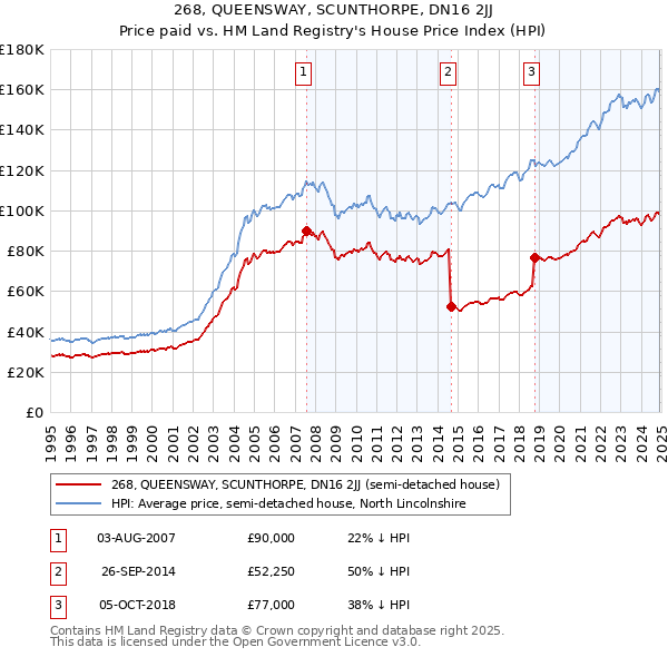 268, QUEENSWAY, SCUNTHORPE, DN16 2JJ: Price paid vs HM Land Registry's House Price Index