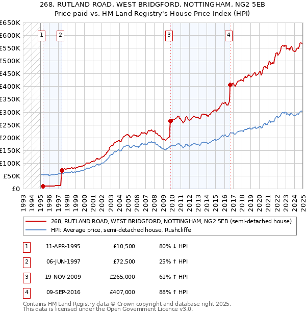 268, RUTLAND ROAD, WEST BRIDGFORD, NOTTINGHAM, NG2 5EB: Price paid vs HM Land Registry's House Price Index