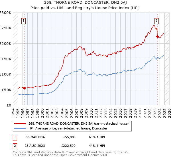268, THORNE ROAD, DONCASTER, DN2 5AJ: Price paid vs HM Land Registry's House Price Index