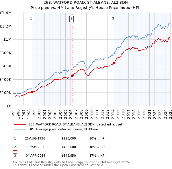 268, WATFORD ROAD, ST ALBANS, AL2 3DN: Price paid vs HM Land Registry's House Price Index